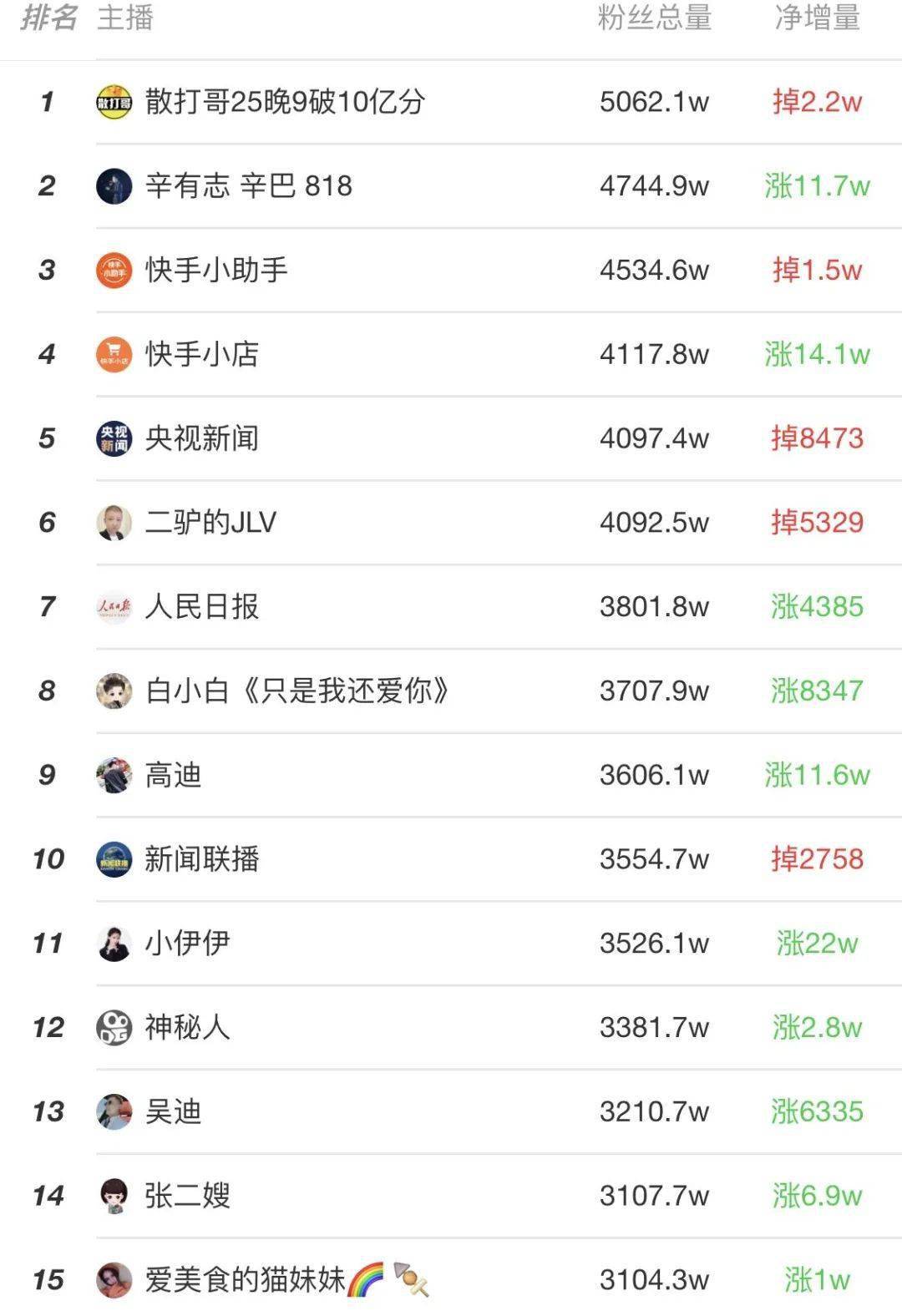 热门快手网红最新排行榜，一网打尽当红快手网红！