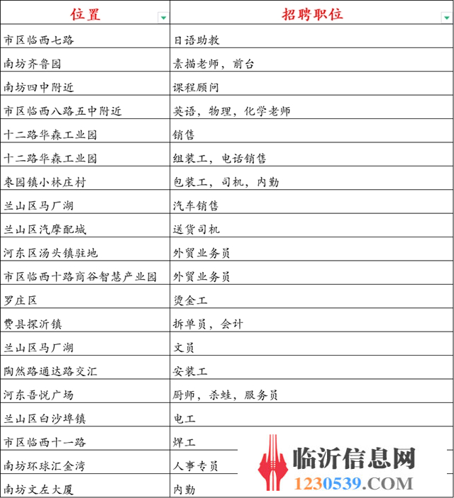 临沂南坊最新招聘信息汇总